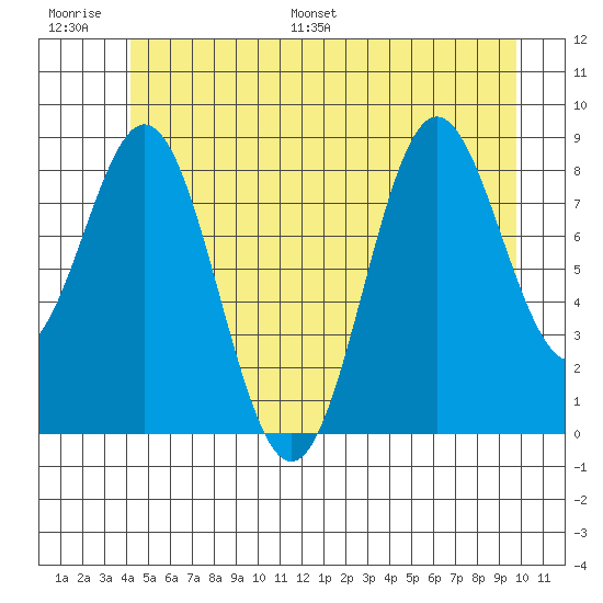 Port McArthur tide chart for Thursday, June 27, 2024