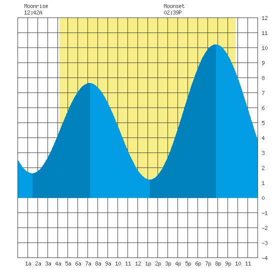 Port McArthur tide chart for Saturday, June 29, 2024