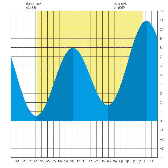 Port McArthur tide chart for Sunday, June 2, 2024