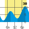 Port McArthur tide chart for Sunday, June 30, 2024
