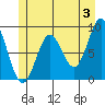 Port McArthur tide chart for Monday, June 3, 2024