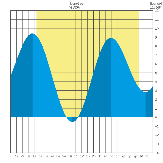 Port McArthur tide chart for Wednesday, July 10, 2024
