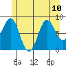 Port McArthur tide chart for Wednesday, July 10, 2024