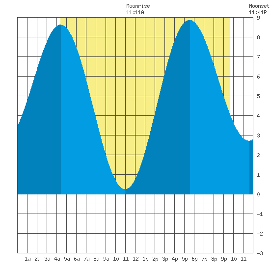 Port McArthur tide chart for Thursday, July 11, 2024