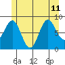 Port McArthur tide chart for Thursday, July 11, 2024