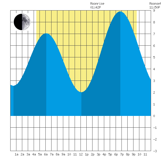 Port McArthur tide chart for Saturday, July 13, 2024