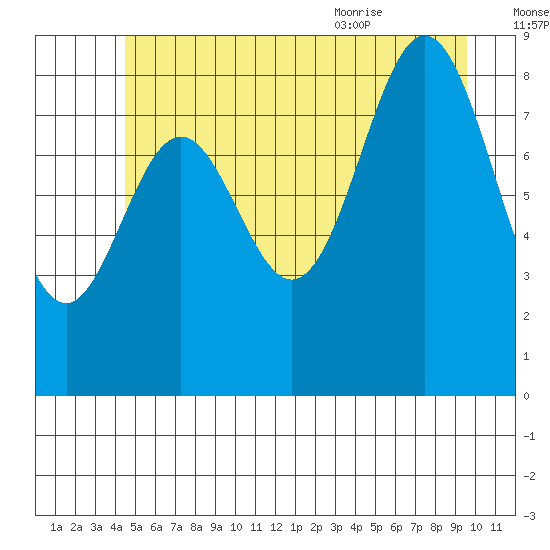 Port McArthur tide chart for Sunday, July 14, 2024