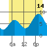 Port McArthur tide chart for Sunday, July 14, 2024