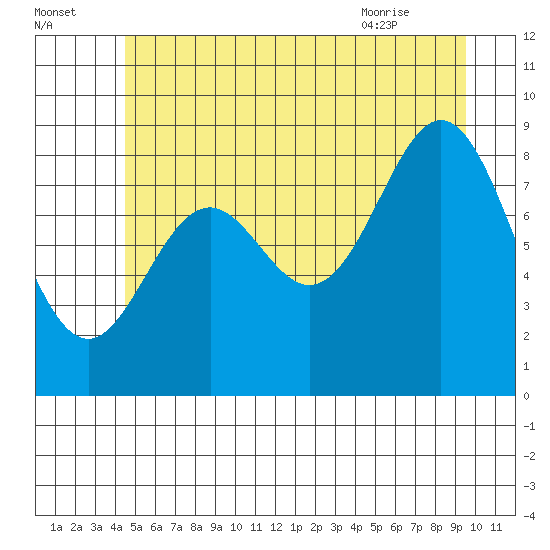 Port McArthur tide chart for Monday, July 15, 2024
