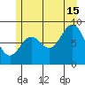 Port McArthur tide chart for Monday, July 15, 2024