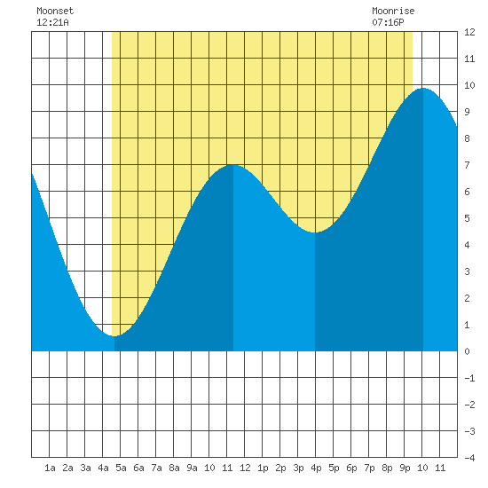 Port McArthur tide chart for Wednesday, July 17, 2024