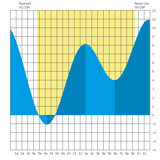 Port McArthur tide chart for Friday, July 19, 2024