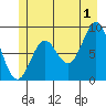 Port McArthur tide chart for Monday, July 1, 2024