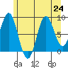 Port McArthur tide chart for Wednesday, July 24, 2024