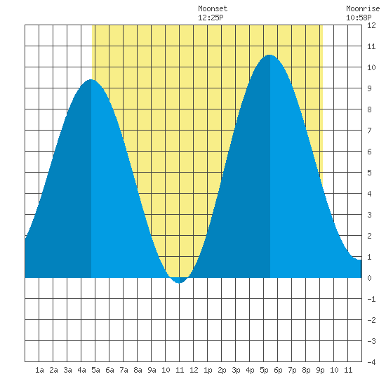 Port McArthur tide chart for Friday, July 26, 2024