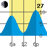 Port McArthur tide chart for Saturday, July 27, 2024