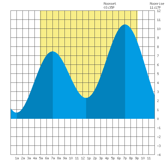 Port McArthur tide chart for Sunday, July 28, 2024