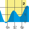 Port McArthur tide chart for Tuesday, July 2, 2024