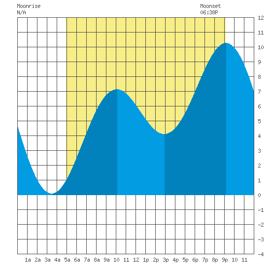 Port McArthur tide chart for Tuesday, July 30, 2024