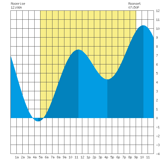Port McArthur tide chart for Wednesday, July 31, 2024