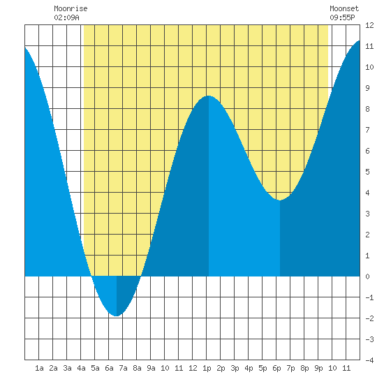 Port McArthur tide chart for Thursday, July 4, 2024