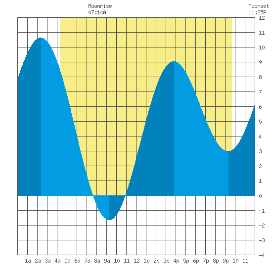 Port McArthur tide chart for Monday, July 8, 2024