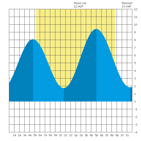 Port McArthur tide chart for Saturday, August 10, 2024