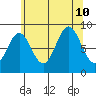 Port McArthur tide chart for Saturday, August 10, 2024