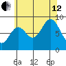 Port McArthur tide chart for Monday, August 12, 2024