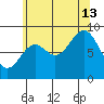 Port McArthur tide chart for Tuesday, August 13, 2024