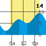 Port McArthur tide chart for Wednesday, August 14, 2024