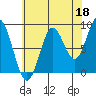 Port McArthur tide chart for Sunday, August 18, 2024