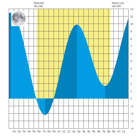 Port McArthur tide chart for Monday, August 19, 2024