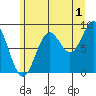 Port McArthur tide chart for Thursday, August 1, 2024
