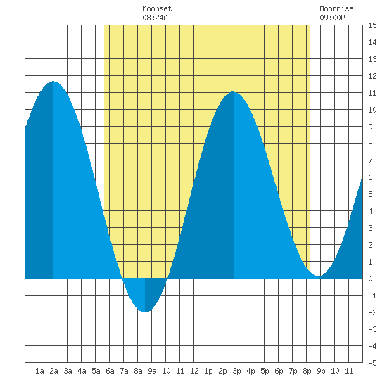 Port McArthur tide chart for Wednesday, August 21, 2024