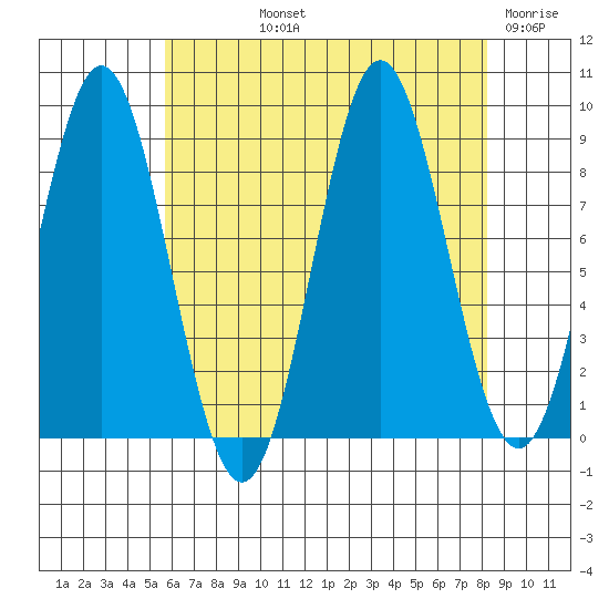 Port McArthur tide chart for Thursday, August 22, 2024