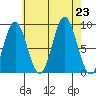Port McArthur tide chart for Friday, August 23, 2024