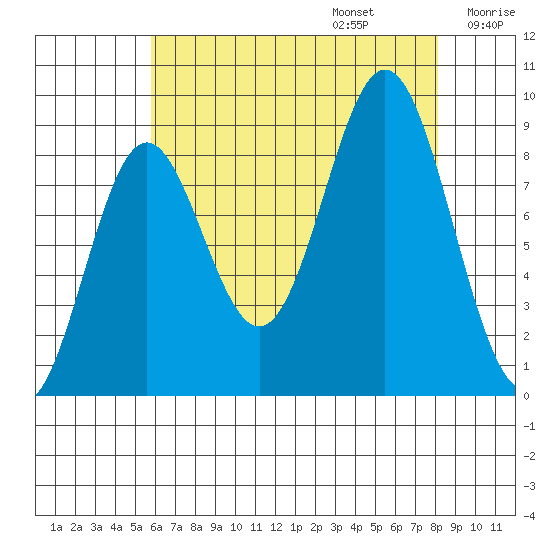 Port McArthur tide chart for Sunday, August 25, 2024