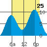 Port McArthur tide chart for Sunday, August 25, 2024