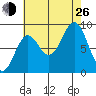 Port McArthur tide chart for Monday, August 26, 2024
