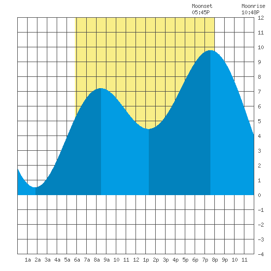 Port McArthur tide chart for Tuesday, August 27, 2024