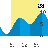 Port McArthur tide chart for Wednesday, August 28, 2024