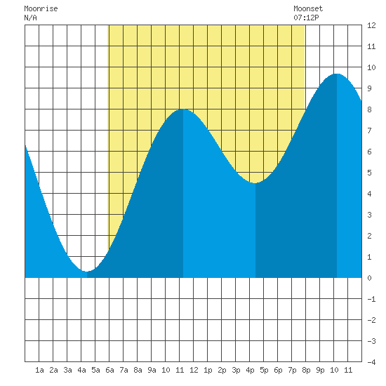 Port McArthur tide chart for Thursday, August 29, 2024