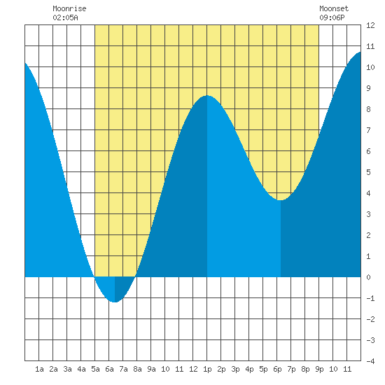 Port McArthur tide chart for Friday, August 2, 2024