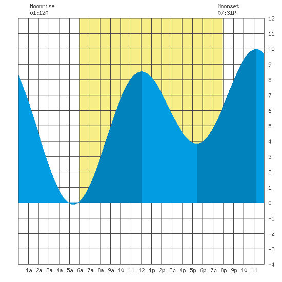 Port McArthur tide chart for Friday, August 30, 2024