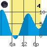 Port McArthur tide chart for Sunday, August 4, 2024