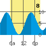 Port McArthur tide chart for Thursday, August 8, 2024