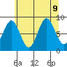 Port McArthur tide chart for Friday, August 9, 2024