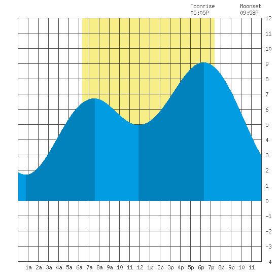 Port McArthur tide chart for Wednesday, September 11, 2024