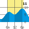 Port McArthur tide chart for Wednesday, September 11, 2024